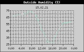 Outside Humidity History