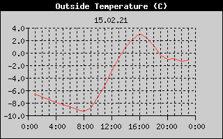 Outside Temperature History