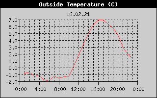 Outside Temperature History