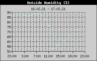 Outside Humidity History