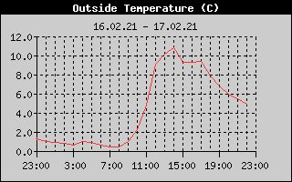 Outside Temperature History