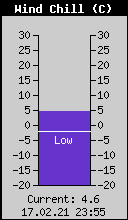 Current Wind Chill