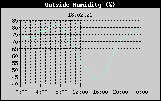 Outside Humidity History