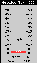 Current Outside Temperature