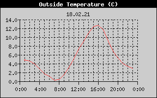 Outside Temperature History