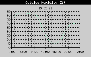 Outside Humidity History