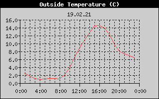 Outside Temperature History
