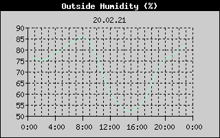 Outside Humidity History