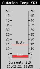 Current Outside Temperature