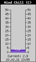 Current Wind Chill