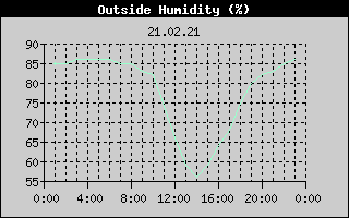 Outside Humidity History
