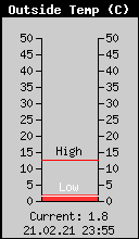Current Outside Temperature