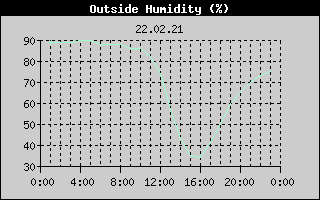 Outside Humidity History