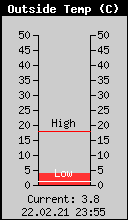 Current Outside Temperature