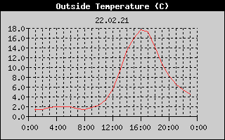 Outside Temperature History