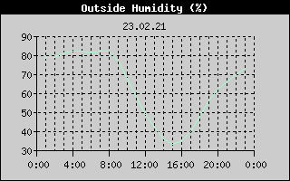 Outside Humidity History