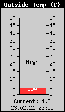 Current Outside Temperature
