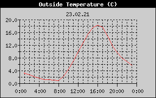 Outside Temperature History
