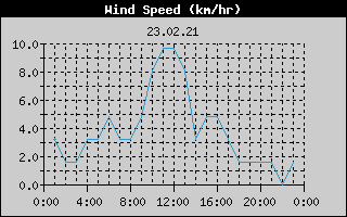 Wind Speed History