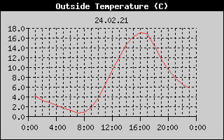 Outside Temperature History