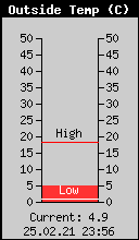 Current Outside Temperature