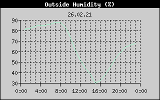 Outside Humidity History