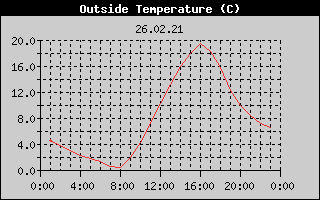 Outside Temperature History
