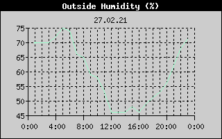 Outside Humidity History