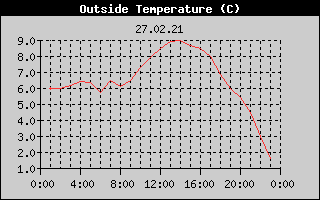 Outside Temperature History