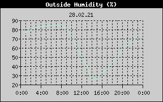 Outside Humidity History