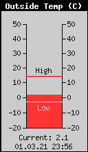 Current Outside Temperature