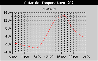 Outside Temperature History