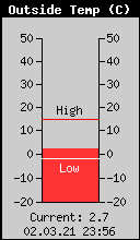 Current Outside Temperature