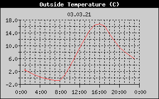 Outside Temperature History
