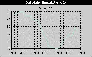 Outside Humidity History