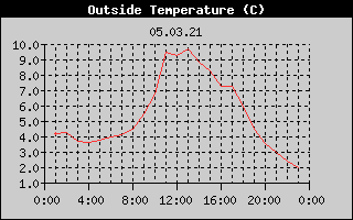 Outside Temperature History