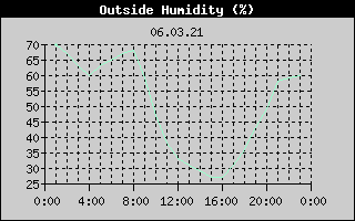 Outside Humidity History