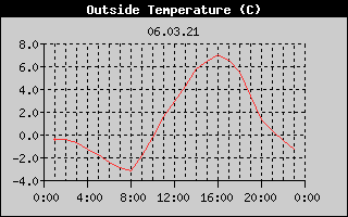 Outside Temperature History
