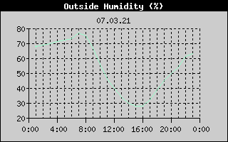 Outside Humidity History