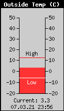 Current Outside Temperature