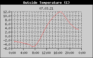 Outside Temperature History