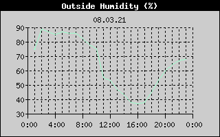 Outside Humidity History