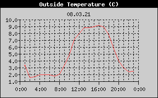 Outside Temperature History