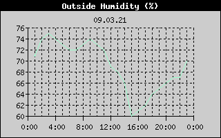 Outside Humidity History