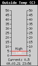 Current Outside Temperature