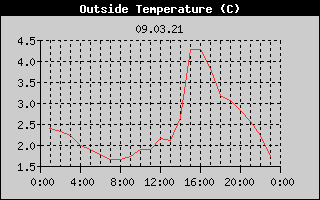 Outside Temperature History