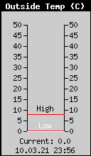 Current Outside Temperature