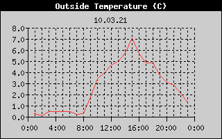 Outside Temperature History