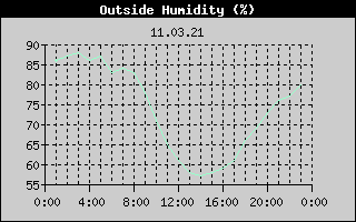 Outside Humidity History