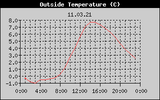 Outside Temperature History